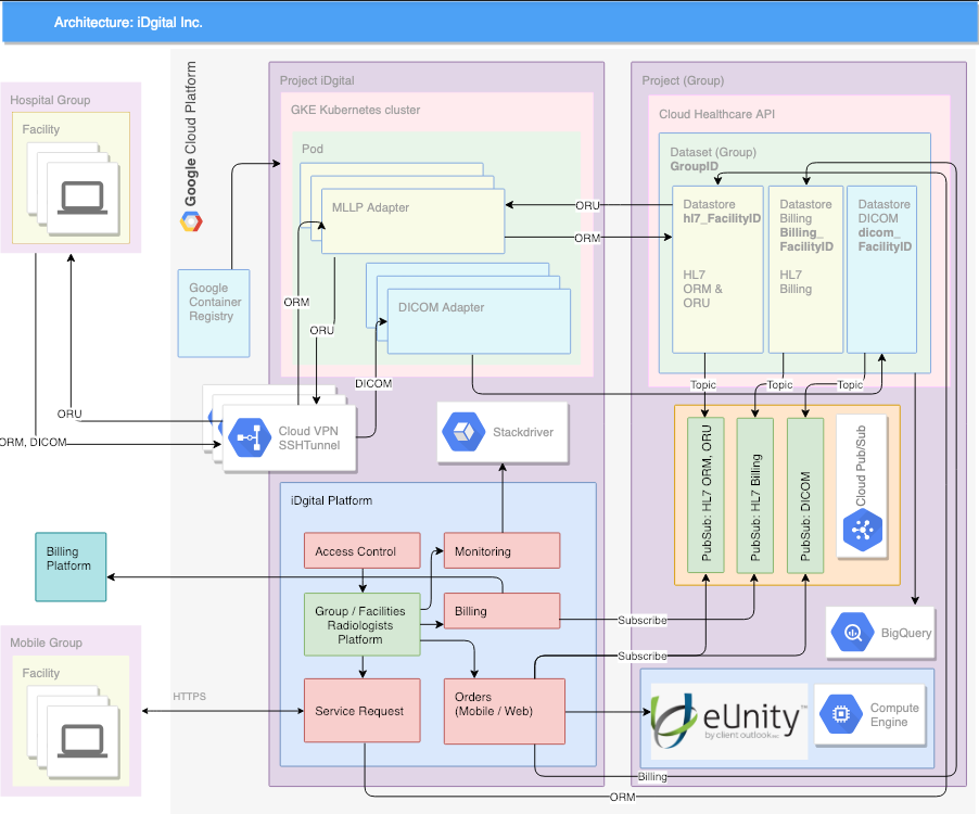 Zazmic's Success Story: Using Google Cloud Tools for Healthcare ...