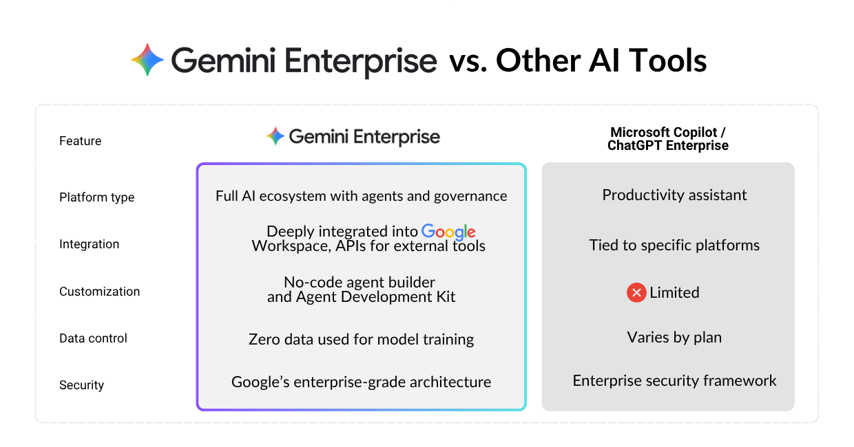 Comparison table: Gemini Enterprise vs other AI platforms