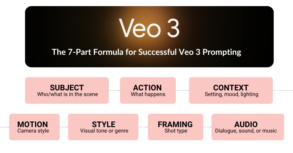 Infographic: Steps for writing prompts for Google Veo 3