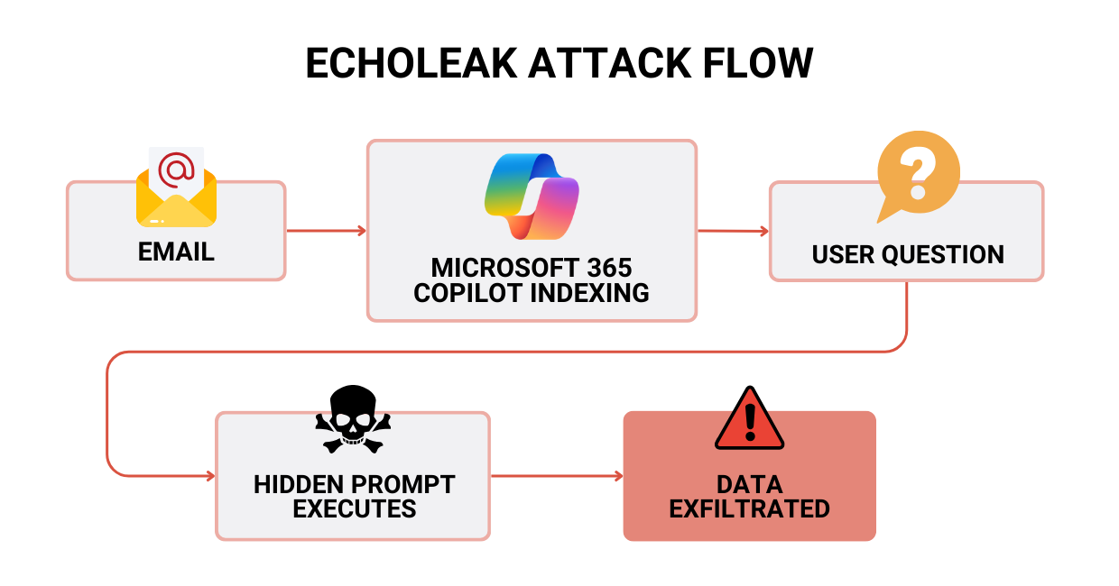 Flowchart of EchoLeak zero-click prompt injection in Microsoft 365 Copilot from malicious email to data exfiltration.