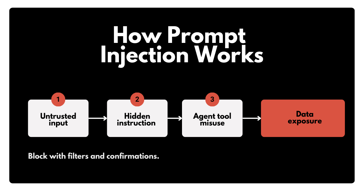 How Prompt Injection Works