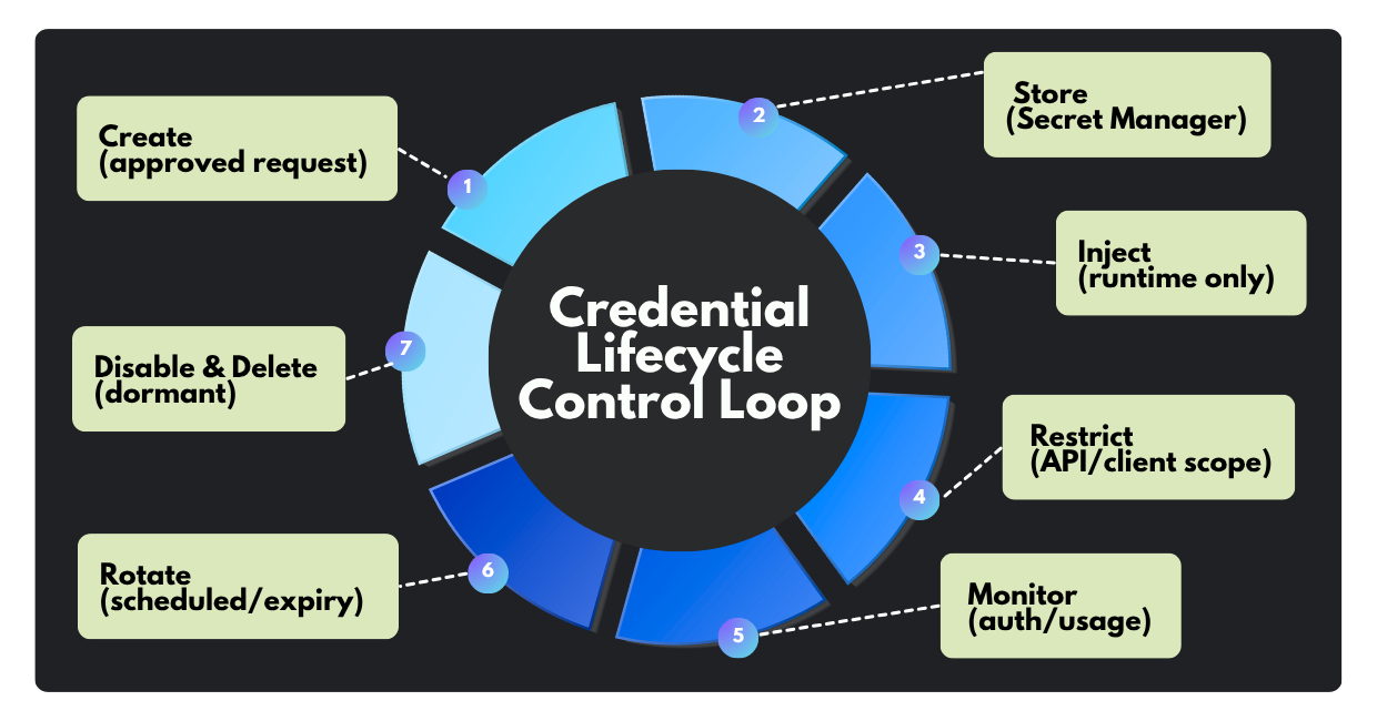 Flowchart showing the credential lifecycle steps from approved creation to secure storage, runtime injection, restriction, monitoring, rotation/expiry, and disabling/deleting dormant credentials.