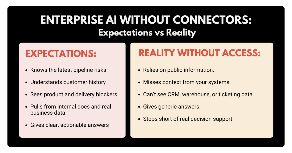 Split diagram showing executive expectations of AI versus limitations when AI only uses public web data.