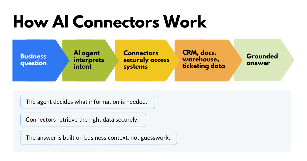 Flowchart showing an AI agent using connectors to retrieve permissions-aware data and return a grounded response.