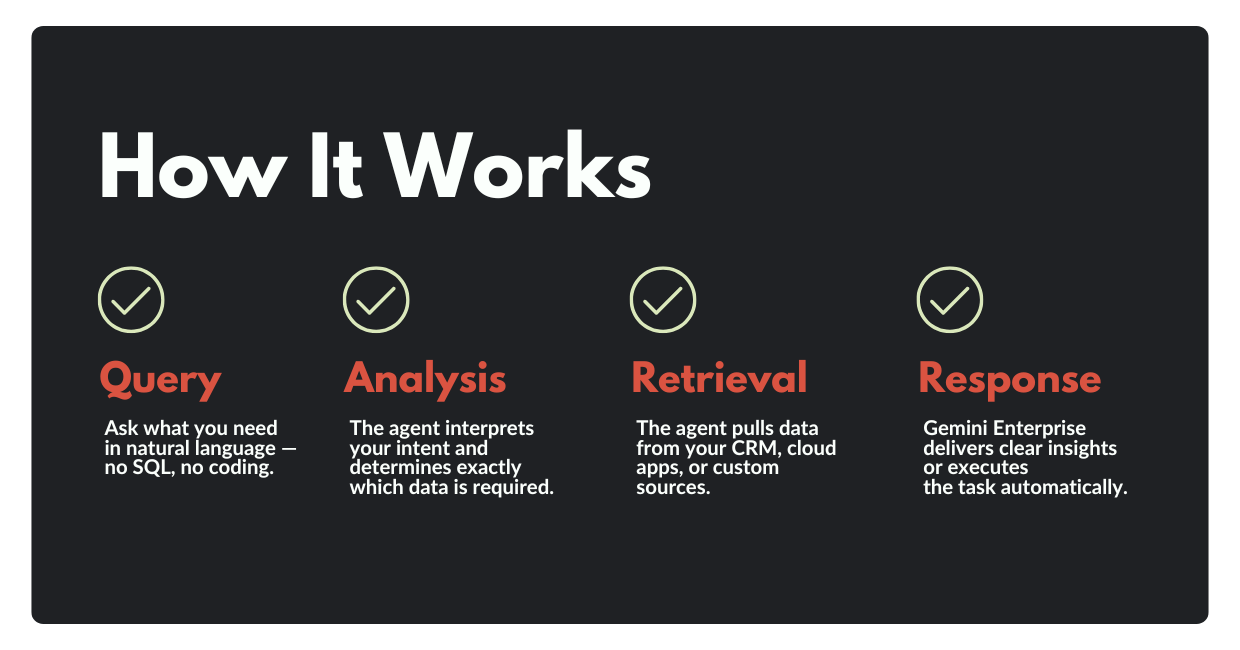 An infographic showing how AI Connectors work with Gemini Enterprise.