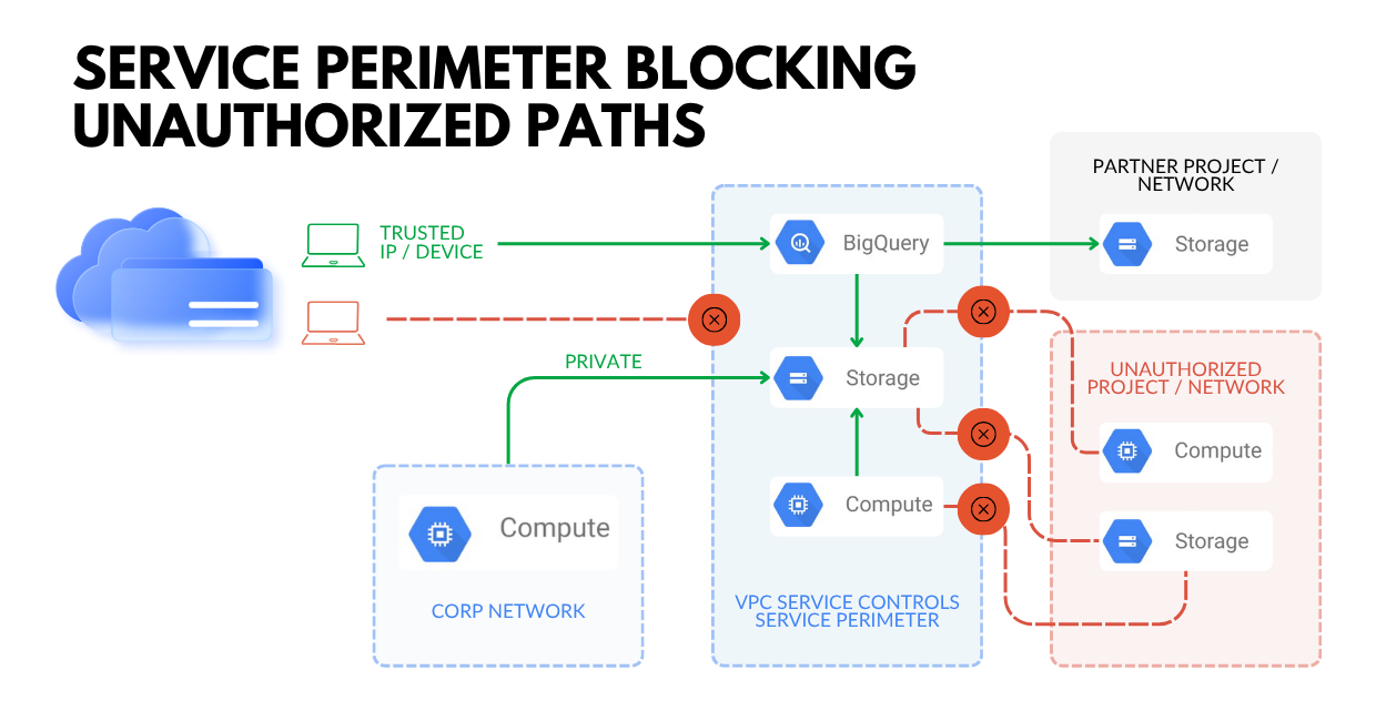 Perimeter diagram showing allowed internal access and blocked exfiltration attempts on Google Cloud.