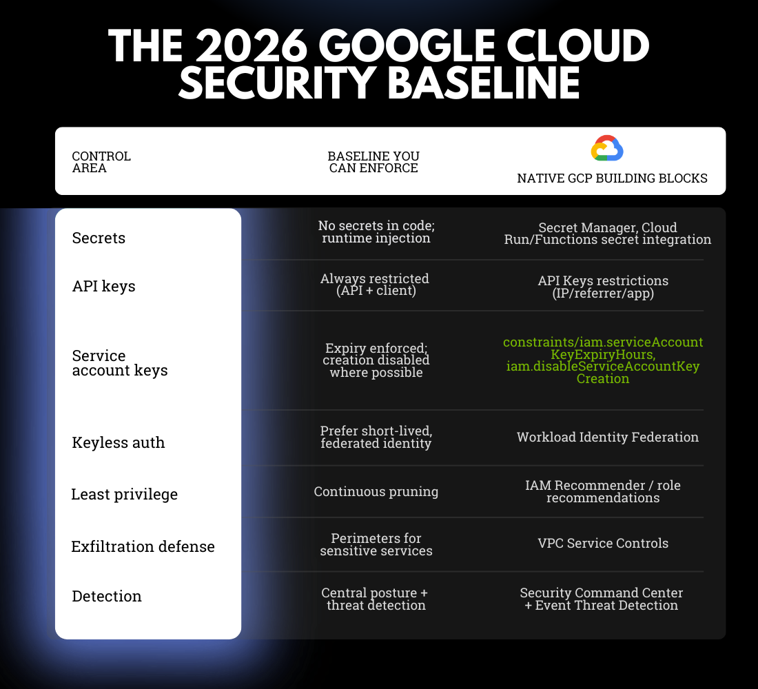The 2026 Google Cloud Security Baseline